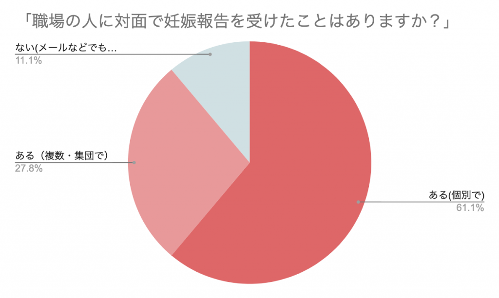 医療従事者のための 妊娠報告 調査 病院 職場への妊娠報告いつがいい