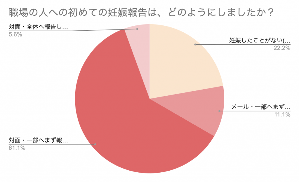 医療従事者のための 妊娠報告 調査 病院 職場への妊娠報告いつがいい