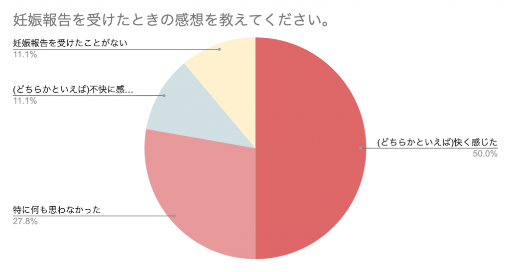 医療従事者のための 妊娠報告 調査 病院 職場への妊娠報告いつがいい