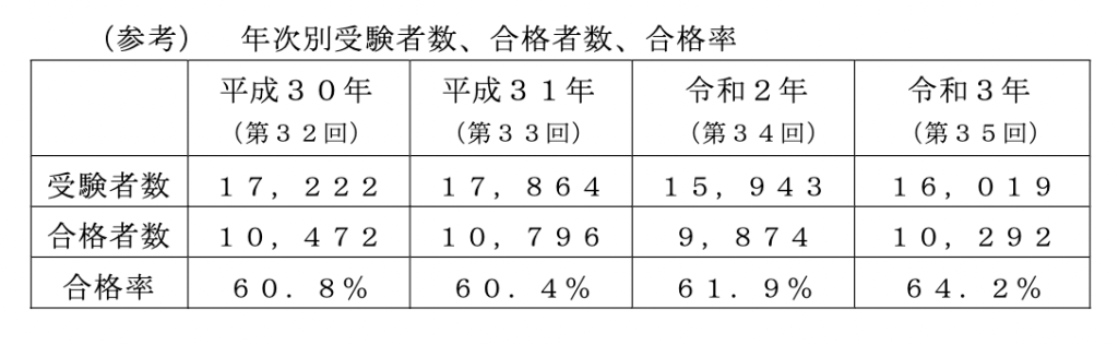 画像引用:厚生労働省 第36回管理栄養士国家試験の結果について